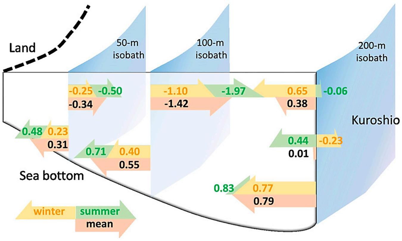 Frontiers | Progress of Studies on Circulation Dynamics in