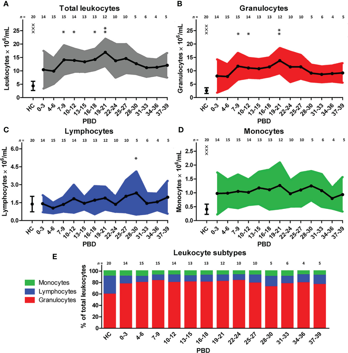 Sømand Egypten Retfærdighed Frontiers | Persistent Systemic Inflammation in Patients With Severe Burn  Injury Is Accompanied by Influx of Immature Neutrophils and Shifts in T  Cell Subsets and Cytokine Profiles | Immunology