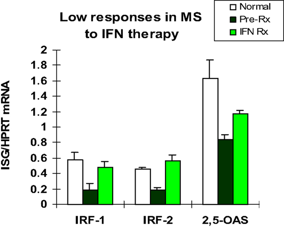 Frontiers | Aberrant Type I Interferon Regulation in