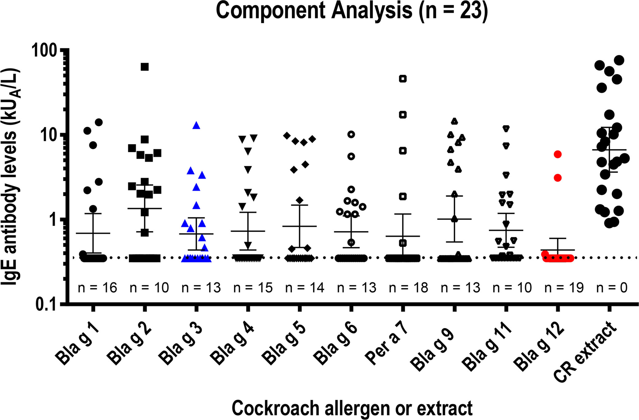 cockroach allergy cross reactivity