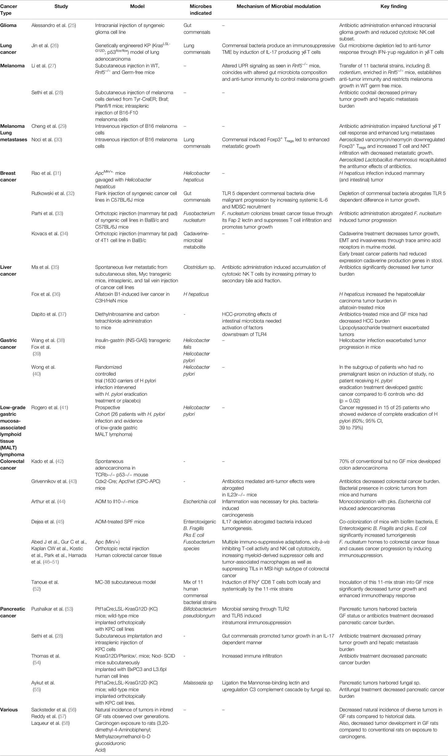 Frontiers New Insights Into The Cancer Microbiome Immune Axis Decrypting A Decade Of Discoveries Immunology