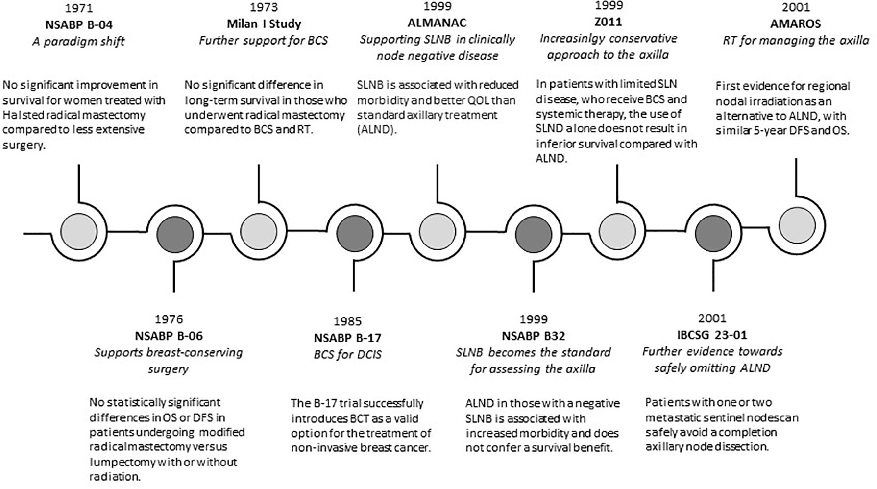 Frontiers  Evolving Trends in Surgical Management of Breast Cancer: An  Analysis of 30 Years of Practice Changing Papers