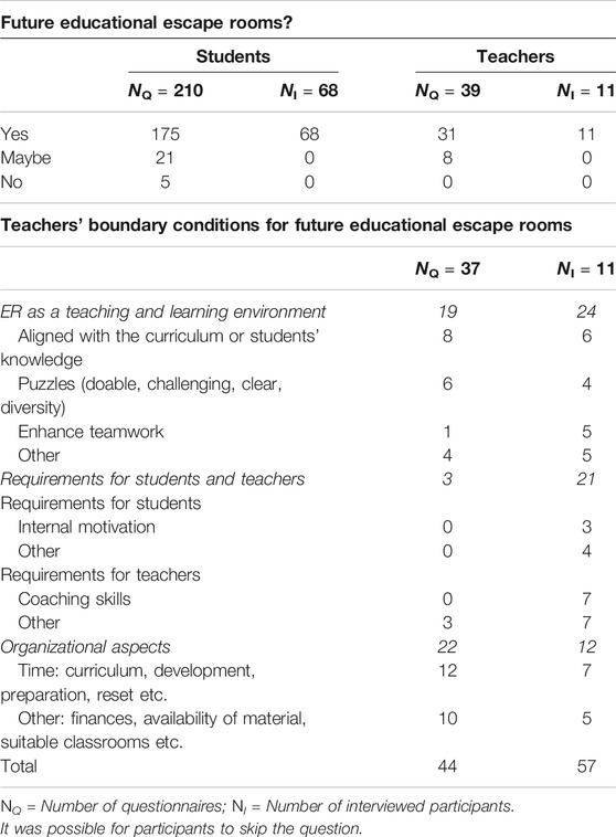 Frontiers Beyond The Early Adopters Escape Rooms In Science Education Education