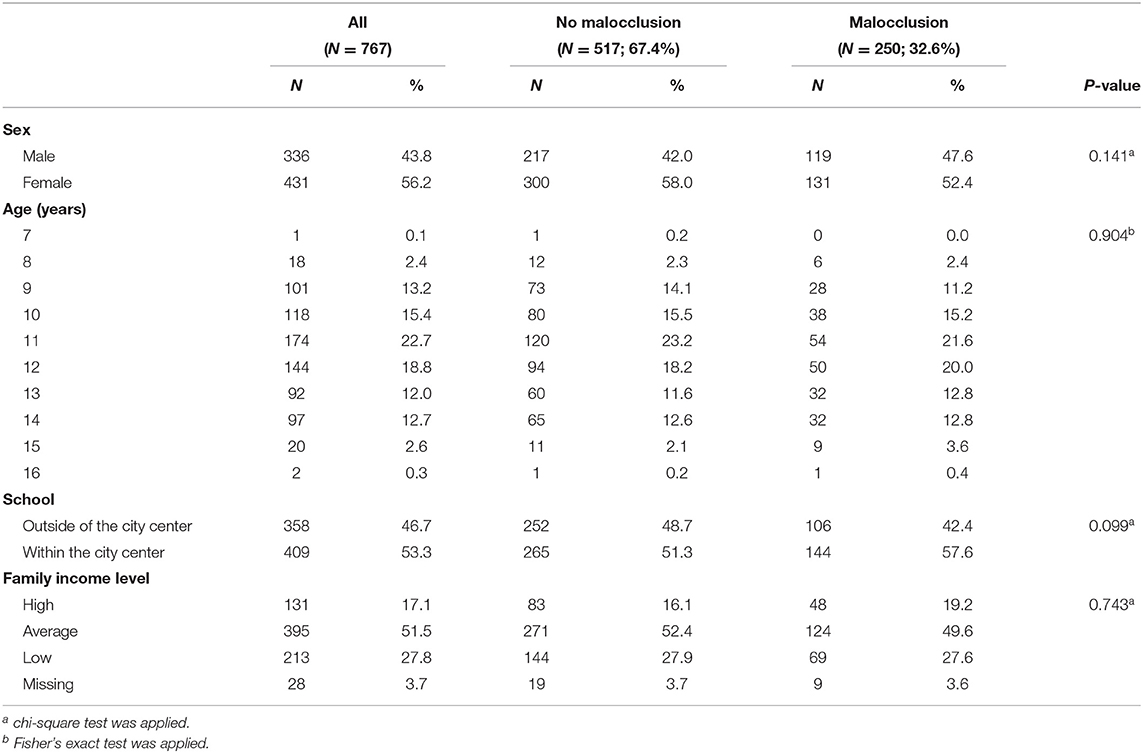 Frontiers Association Between Malocclusion And Academic Performance Among Mongolian Adolescents Dental Medicine