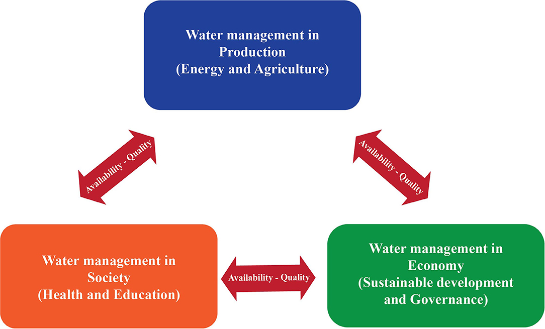 Frontiers | Water Management in Agricultural Production, the Economy, and Venezuelan Society