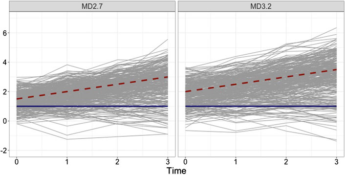 Evaluating fit indices in a multilevel latent growth curve model: A Monte  Carlo study