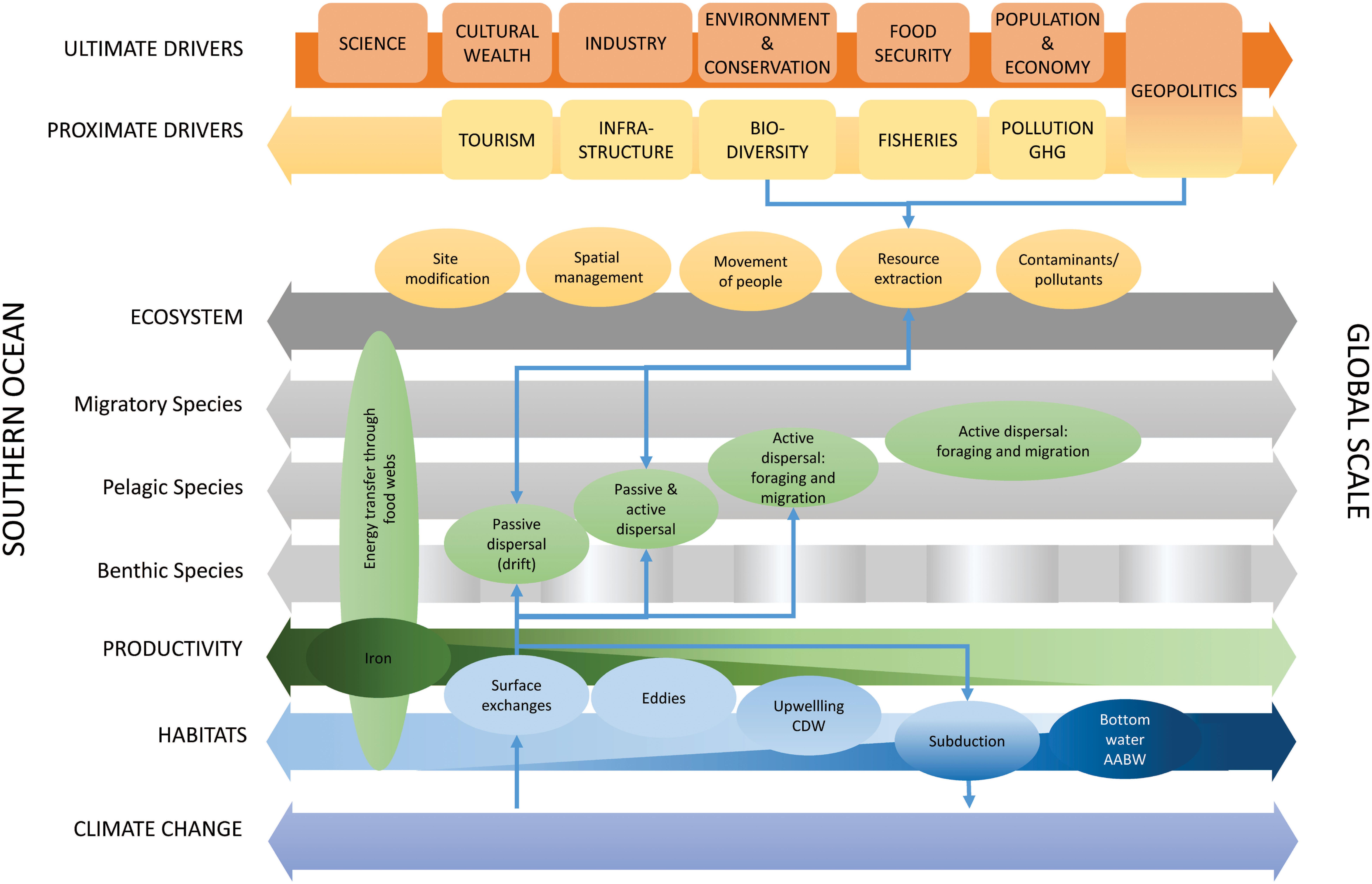 Frontiers  Future Risk for Southern Ocean Ecosystem Services Under Climate  Change