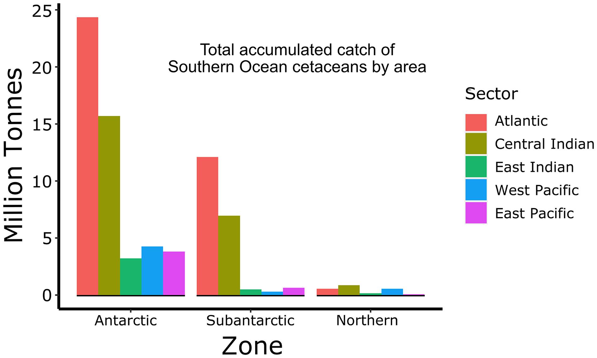 Frontiers  Future Risk for Southern Ocean Ecosystem Services Under Climate  Change
