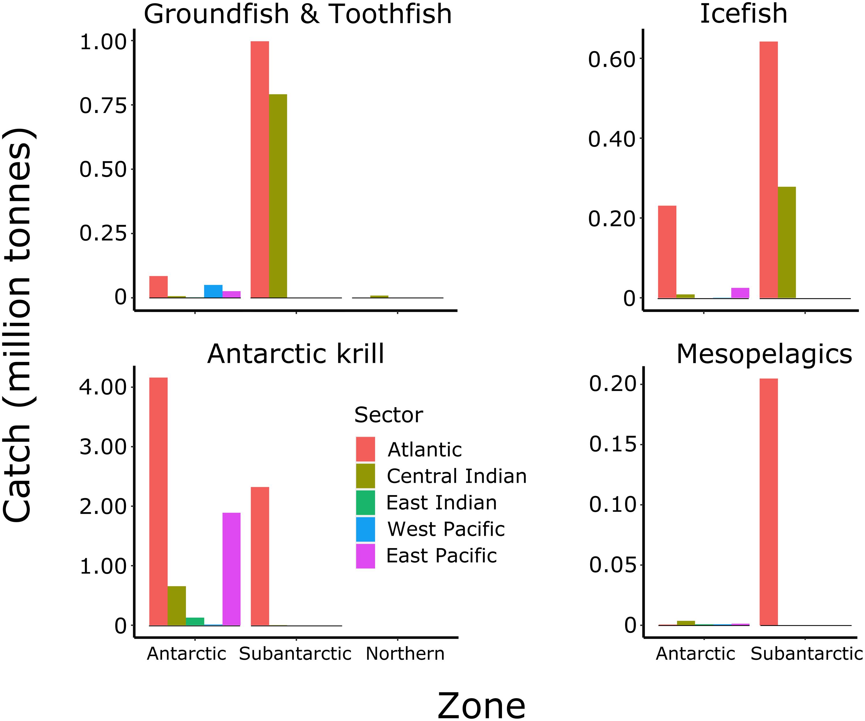 Frontiers  Future Risk for Southern Ocean Ecosystem Services Under Climate  Change