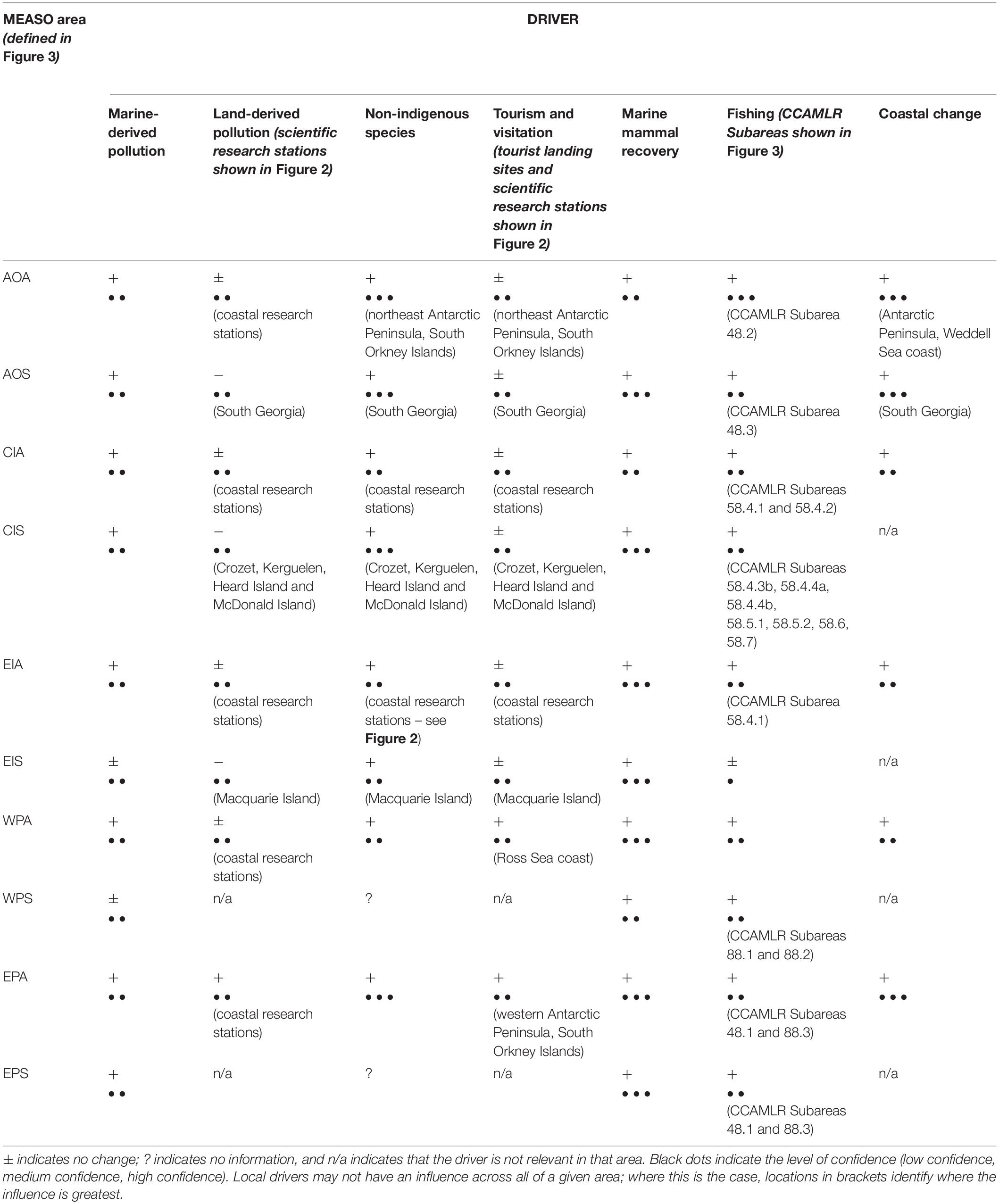 Frontiers  Future Risk for Southern Ocean Ecosystem Services Under Climate  Change