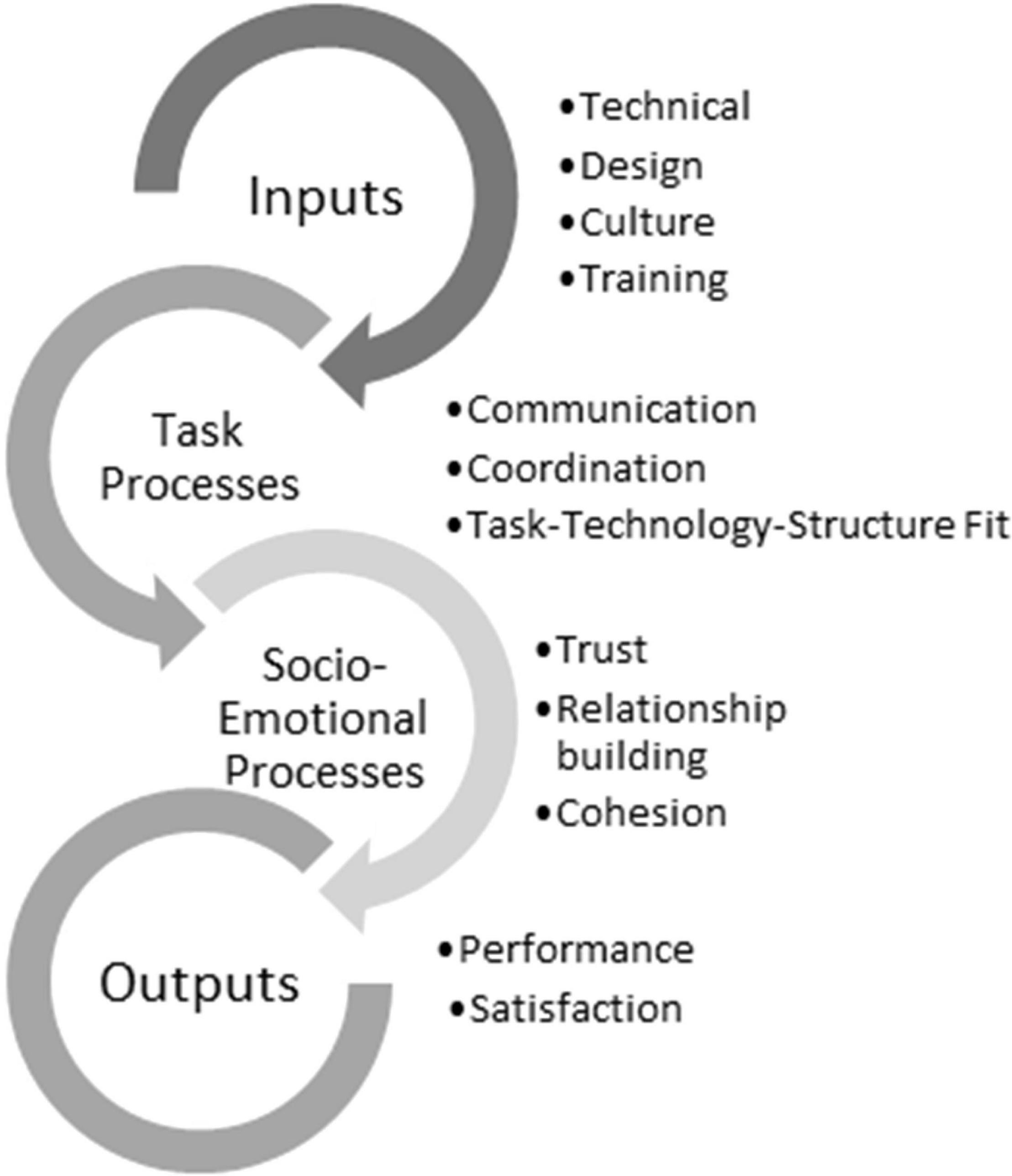 Frontiers  Virtual Teams in Times of Pandemic: Factors That