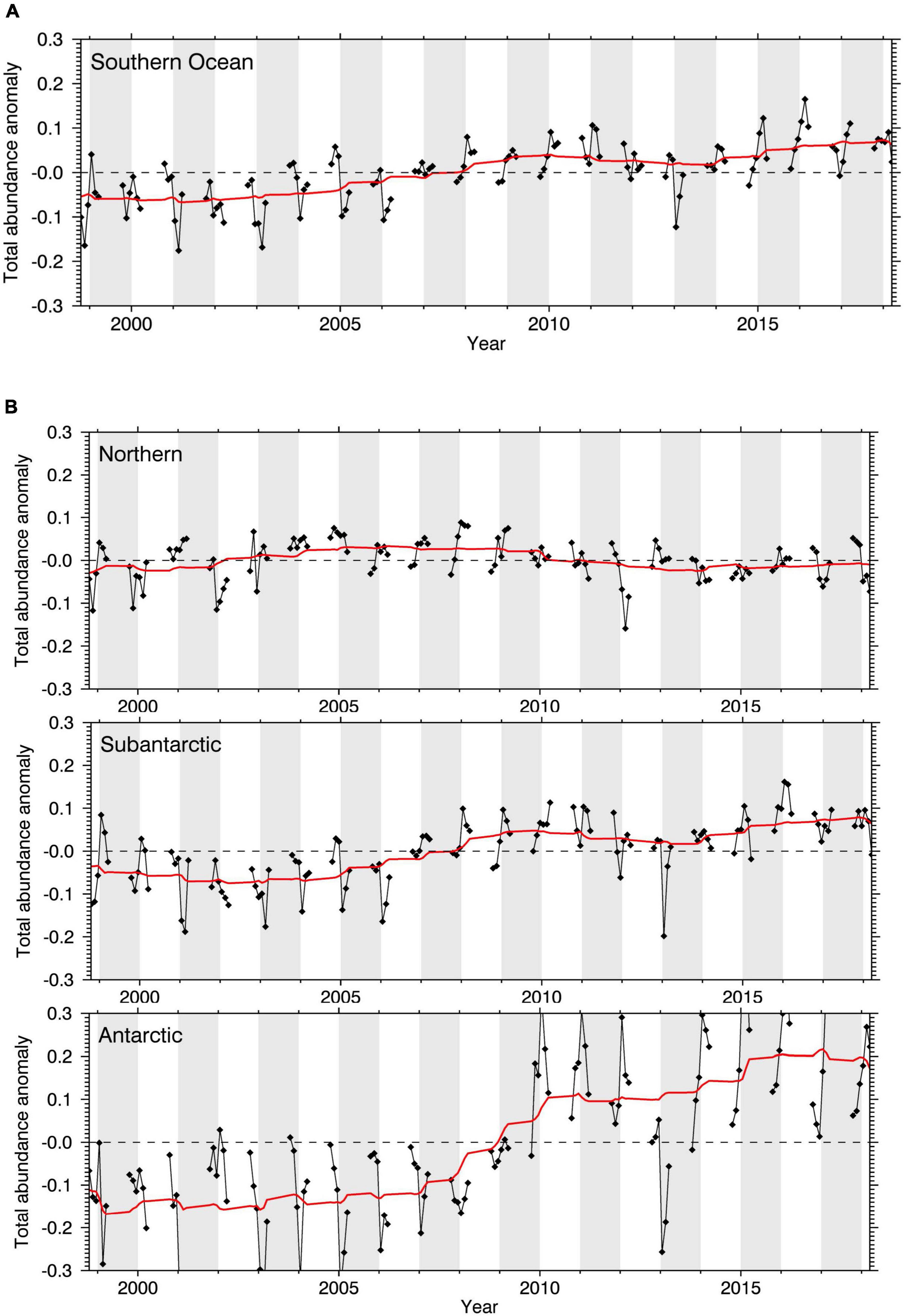 Long-term stability in the circumpolar foraging range of a Southern Ocean  predator between the eras of whaling and rapid climate change