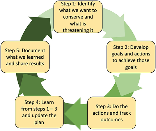 Figure 2 - Summary of steps involved in conservation planning, adapted from the Conservation Standards.
