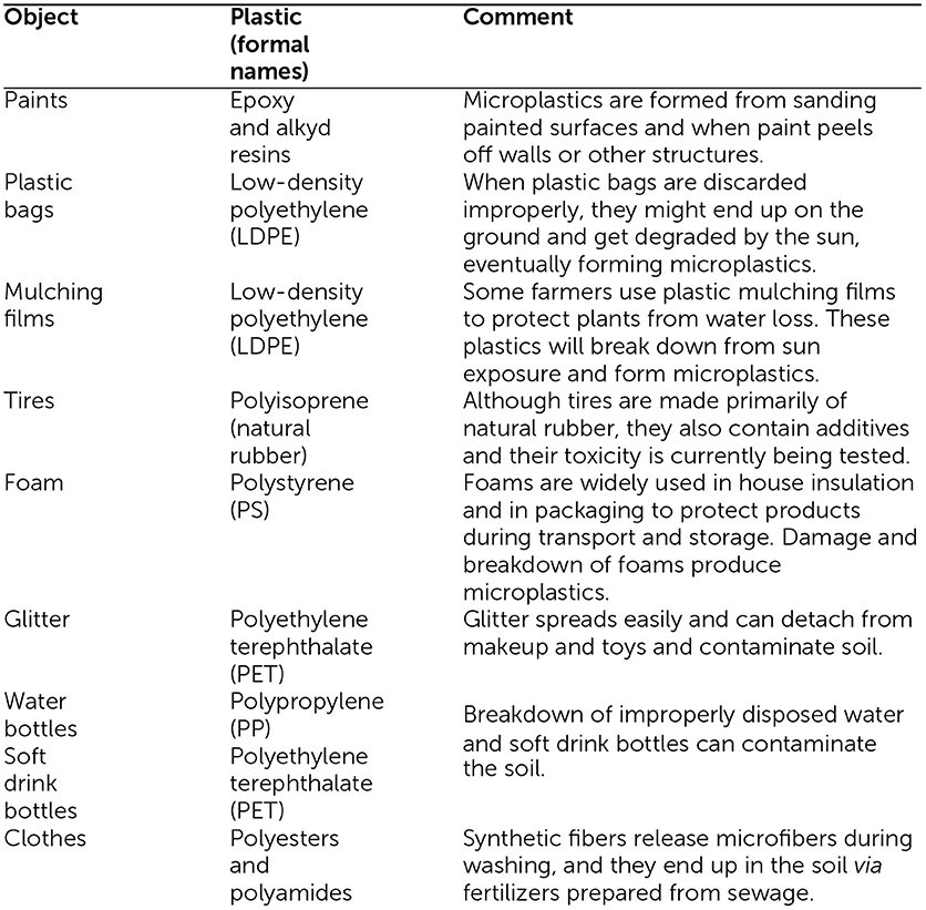 Box 1 - Sources of microplastics in soils.