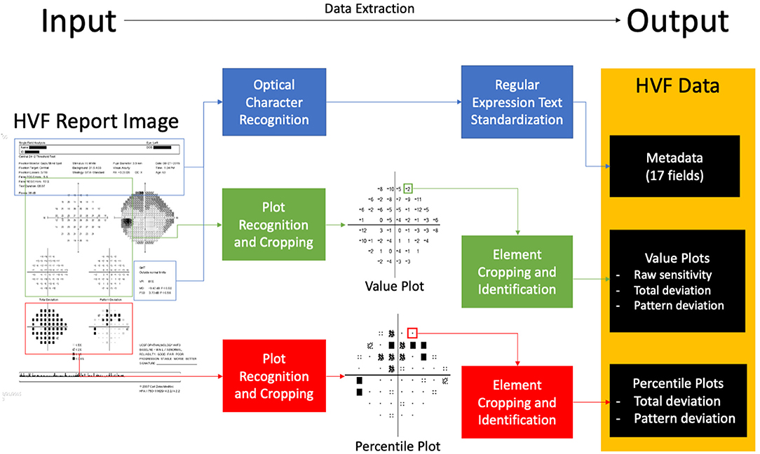 Field processing