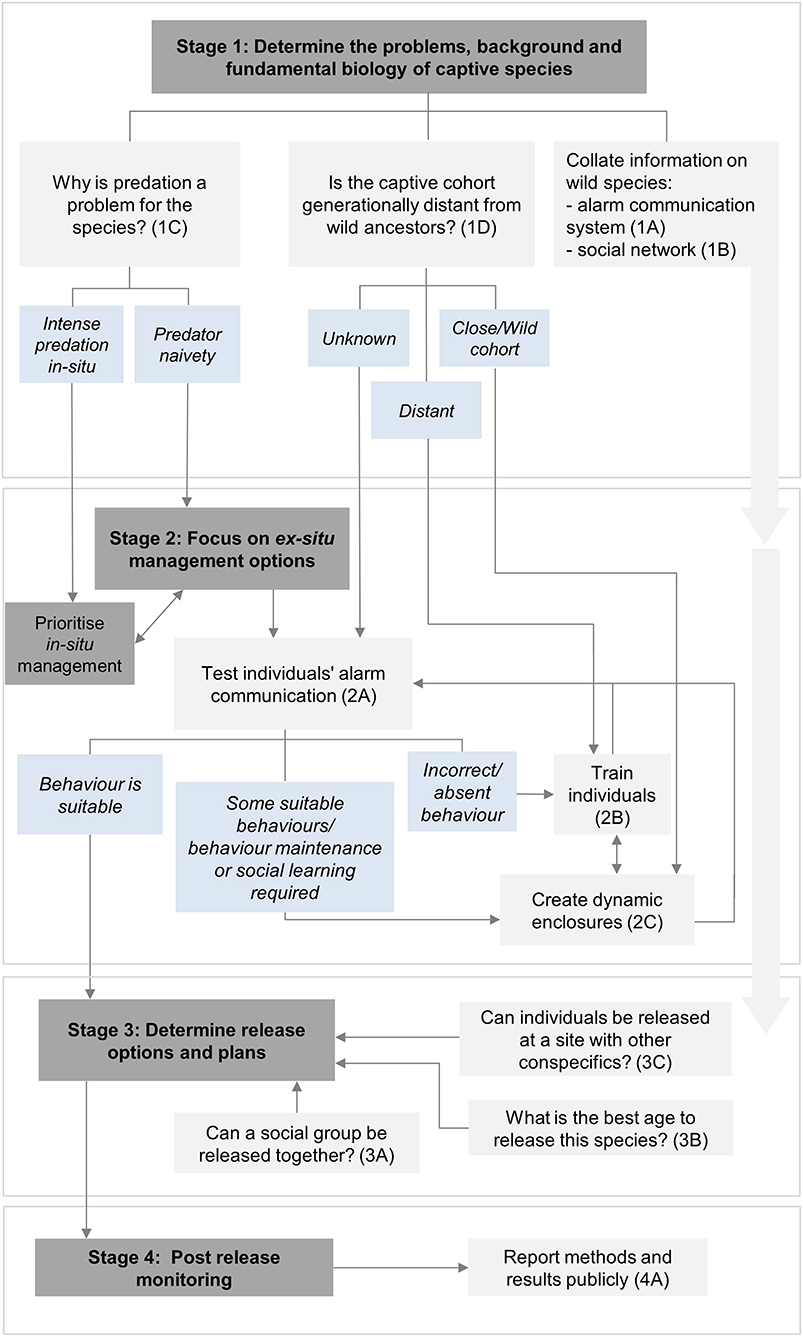 Frontiers  A Cause for Alarm: Increasing Translocation Success of