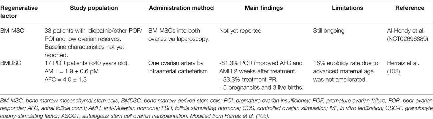 Injection of Stem Cells (ASCOT-1) - IVI Fertility