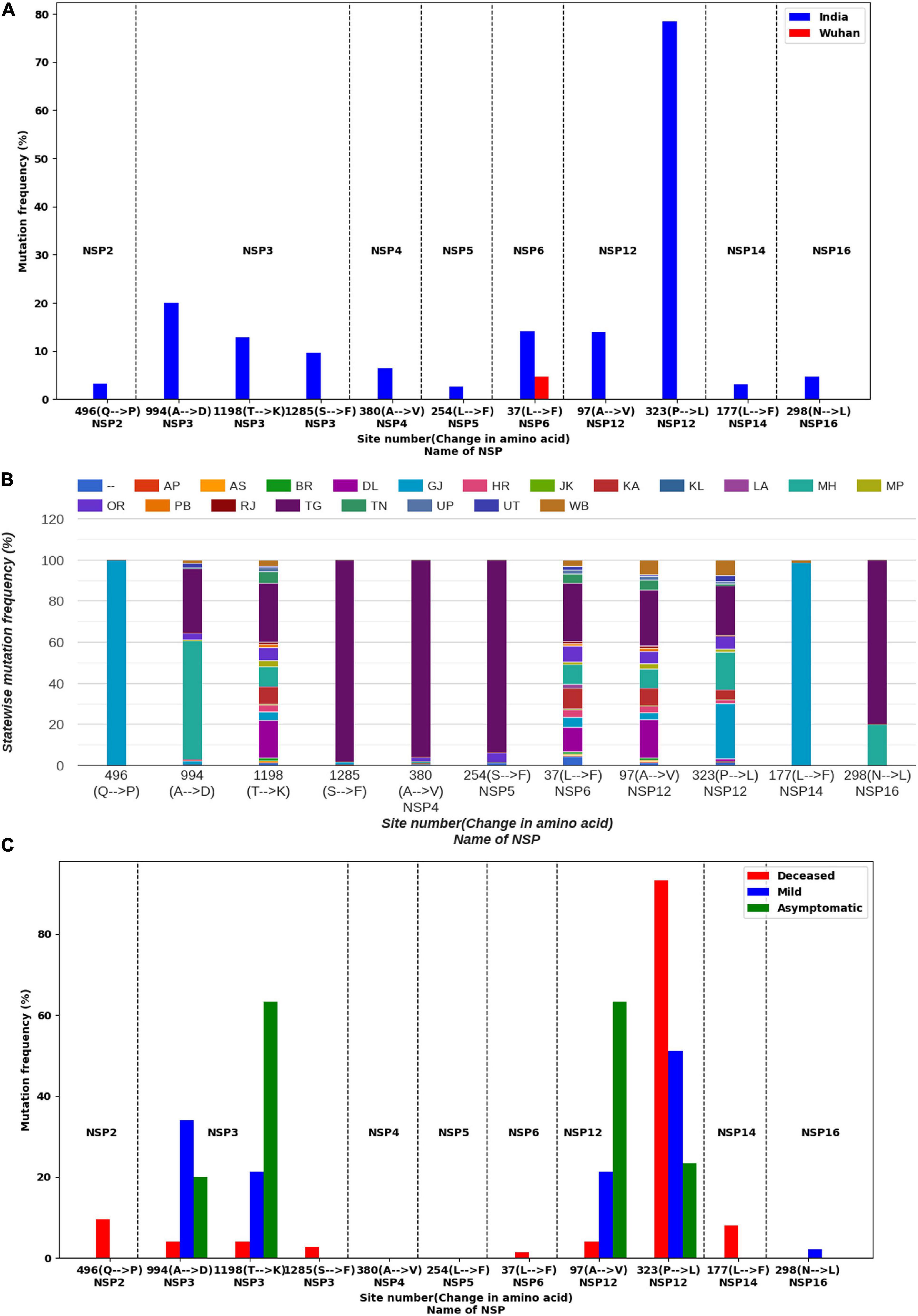 Frontiers Structural And Drug Screening Analysis Of The Non Structural Proteins Of Severe Acute Respiratory Syndrome Coronavirus 2 Virus Extracted From Indian Coronavirus Disease 19 Patients Genetics