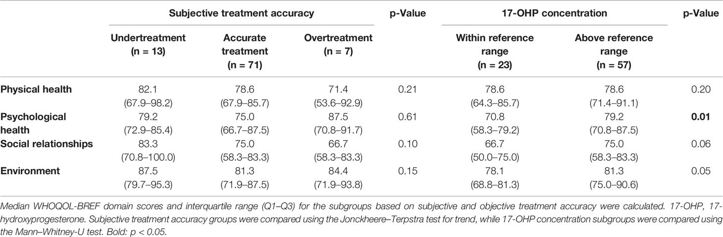 Hobbies and interests in adult male patients with 21-hydroxylase