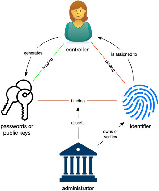 Identify system