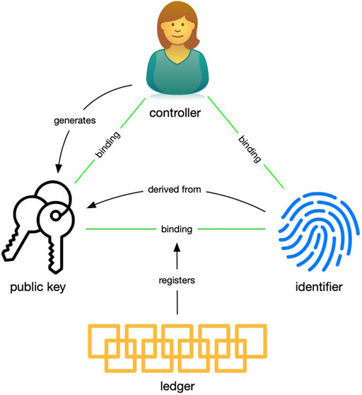 PDF] Self-Sovereign Identity for Trust and Interoperability in the