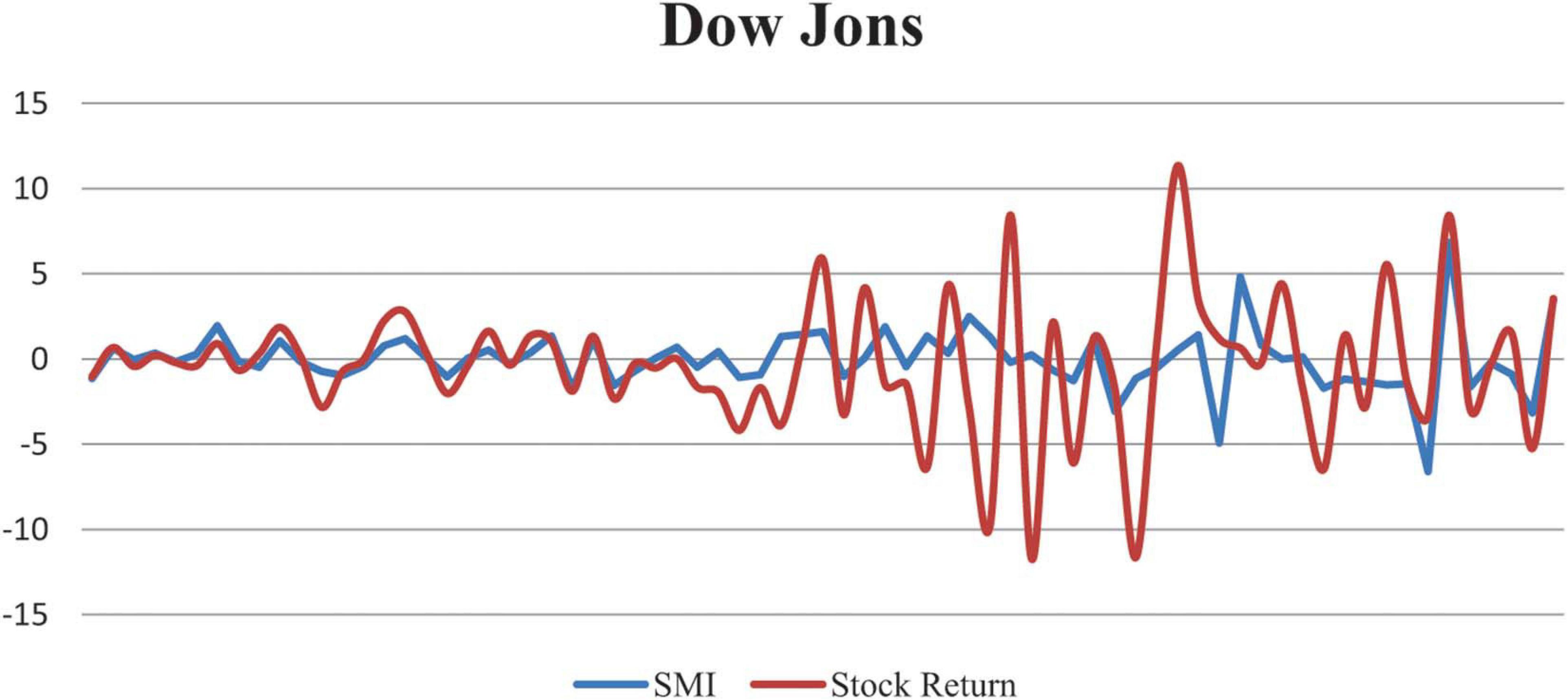 Market returns. Фондовый рынок Чехии. Average stock Market Return. Dow Jones Theory. Dow Jones Industrial average on Jul 20, 2018.