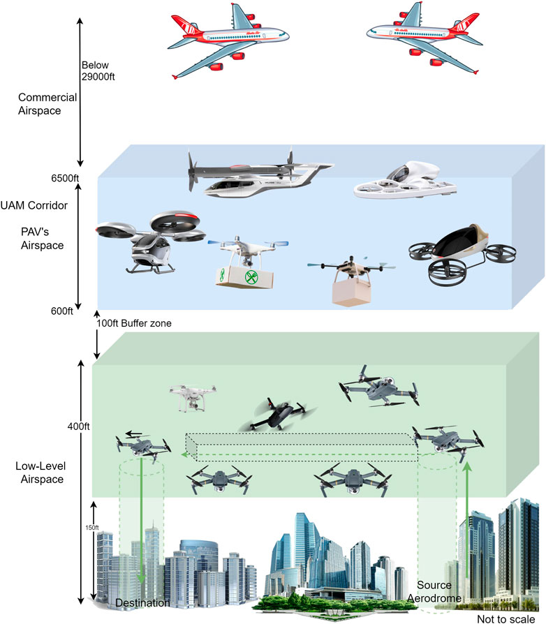 Frontiers | A Survey on Operation Concept, Advancements, and Challenging  Issues of Urban Air Traffic Management