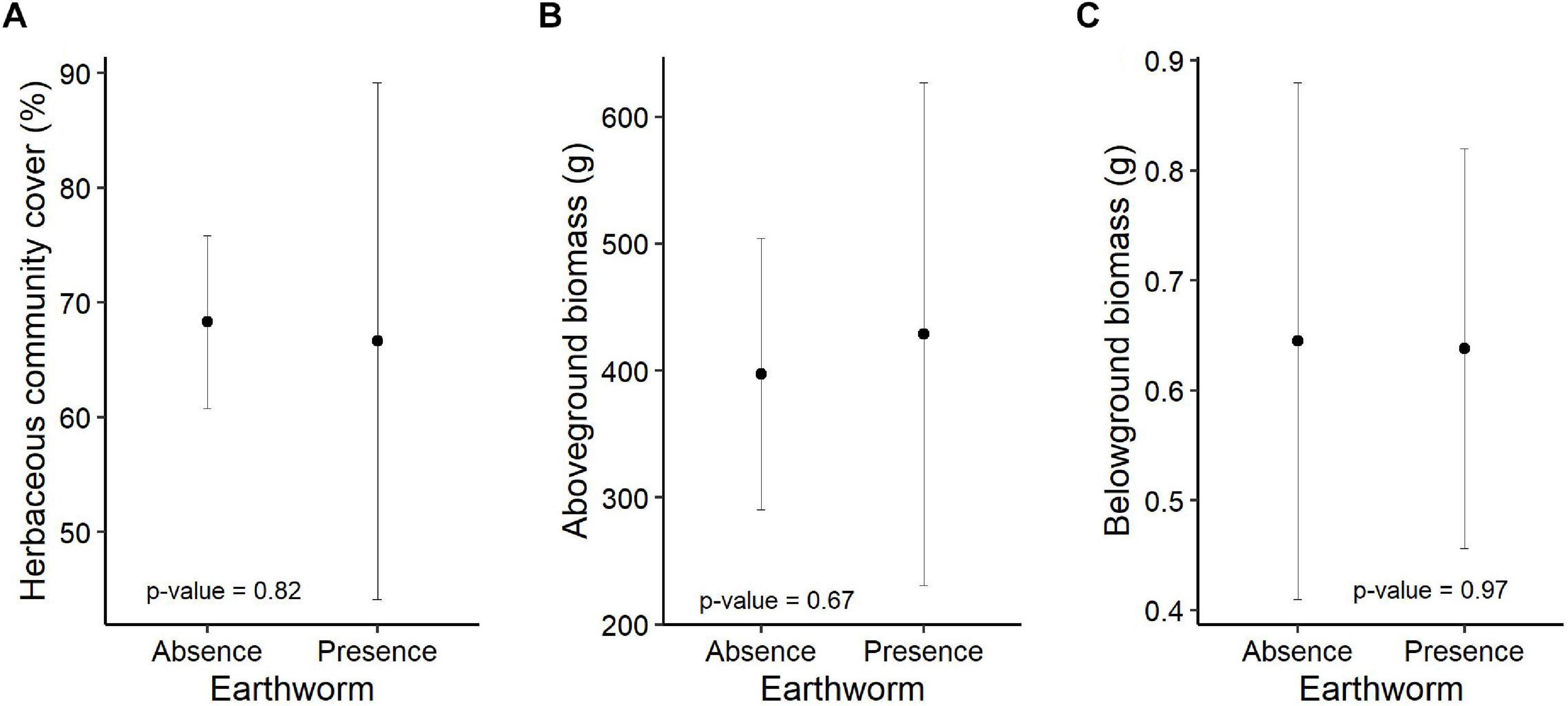 Frontiers  Do Invasive Earthworms Affect the Functional Traits of Native  Plants?