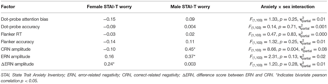 Frontiers Sex Differences In Anxiety An Investigation Of The Moderating Role Of Sex In 