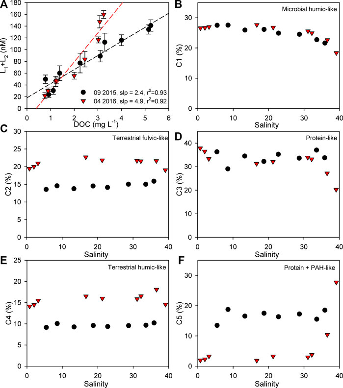 Frontiers Organic Copper Speciation By Anodic Stripping Voltammetry In Estuarine Waters With High Dissolved Organic Matter Chemistry