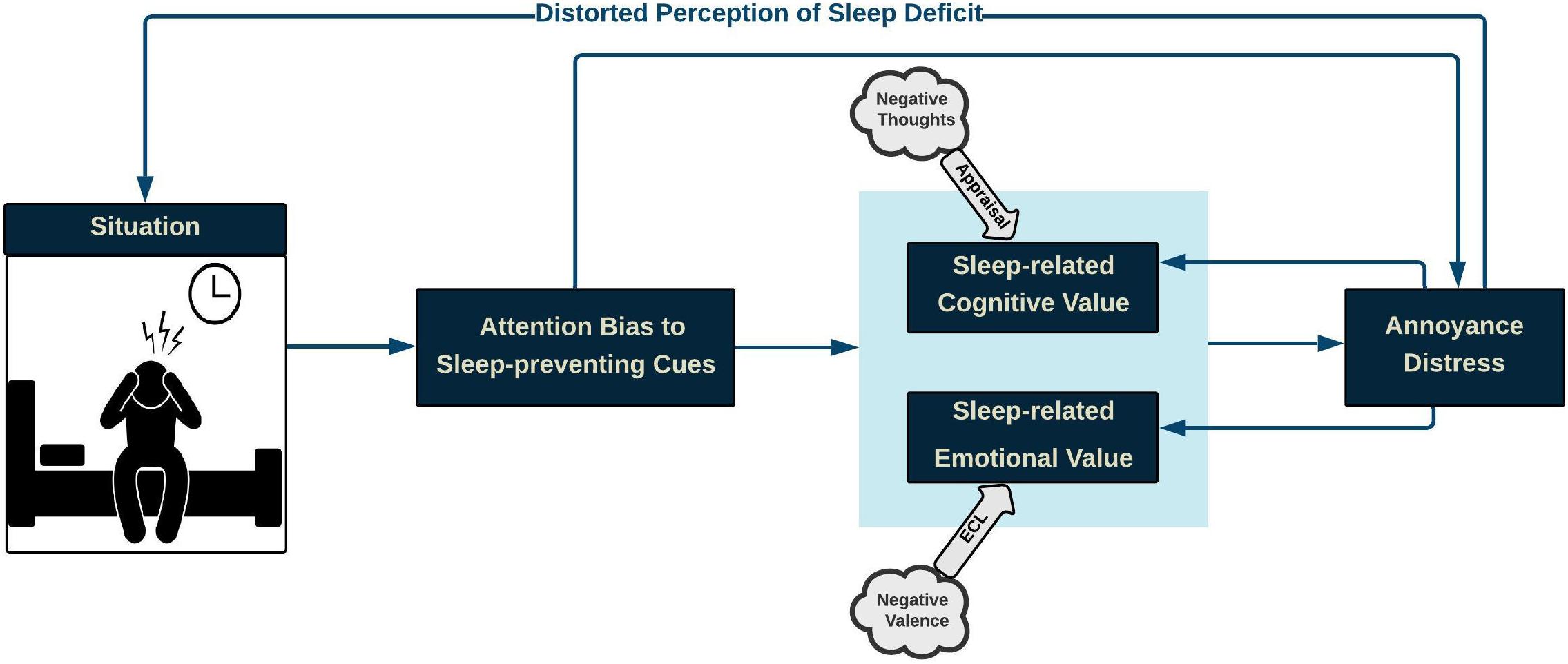 research study related to insomnia