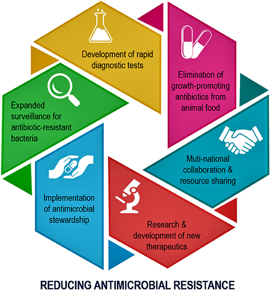 research on antimicrobial resistance