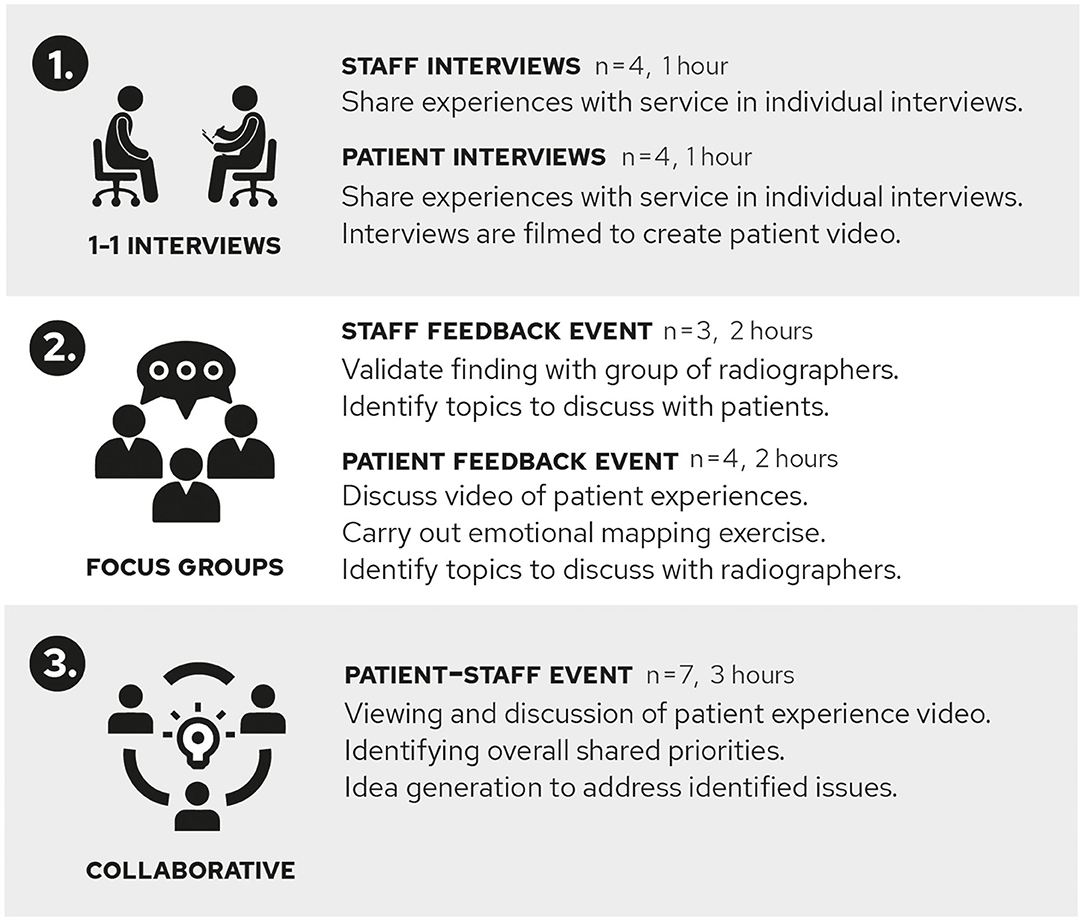 Frontiers  Using Co-design With Breast Cancer Patients and