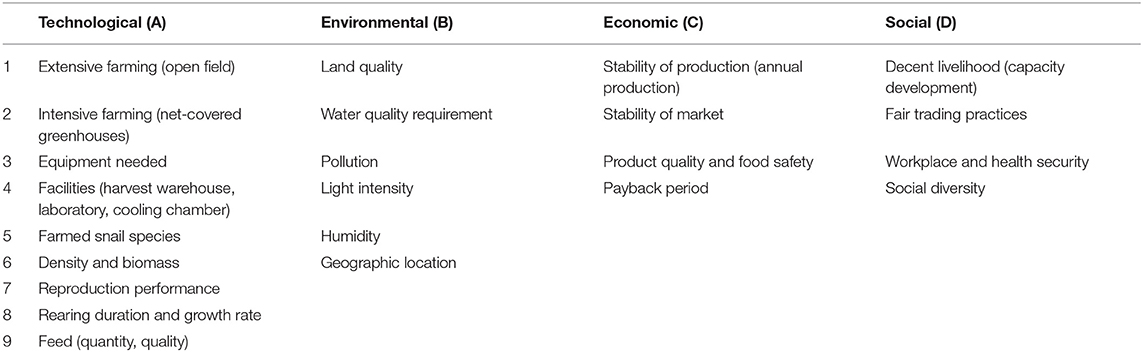 Evaluation Of Sustaility, C&C Farm Supply