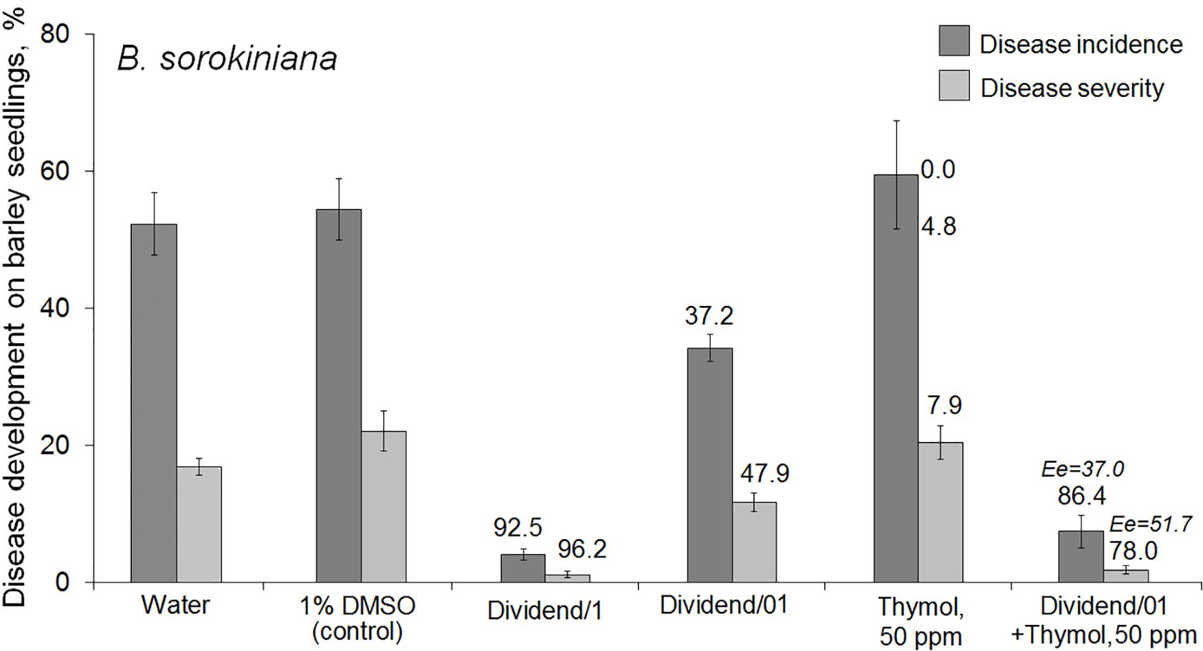 Frontiers Studying The Ability Of Thymol To Improve Fungicidal Effects Of Tebuconazole And Difenoconazole Against Some Plant Pathogenic Fungi In Seed Or Foliar Treatments Microbiology