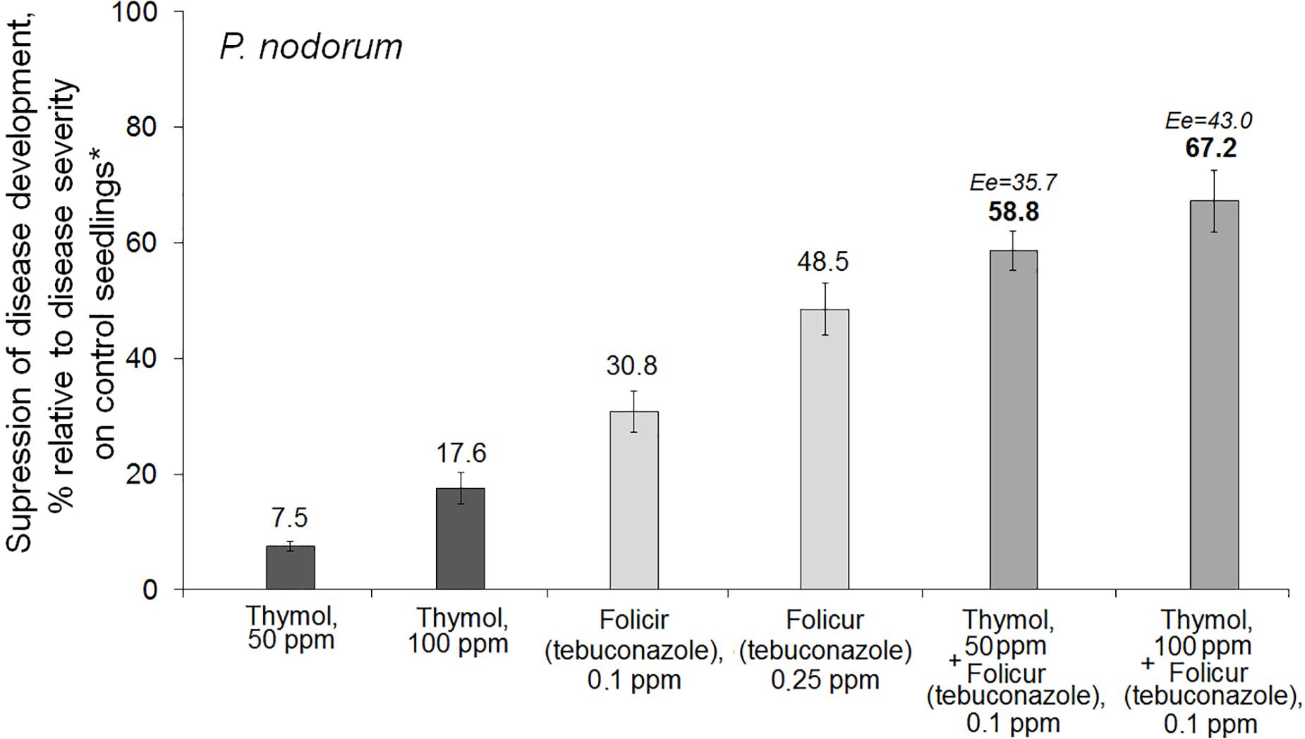Frontiers Studying The Ability Of Thymol To Improve Fungicidal Effects Of Tebuconazole And Difenoconazole Against Some Plant Pathogenic Fungi In Seed Or Foliar Treatments Microbiology