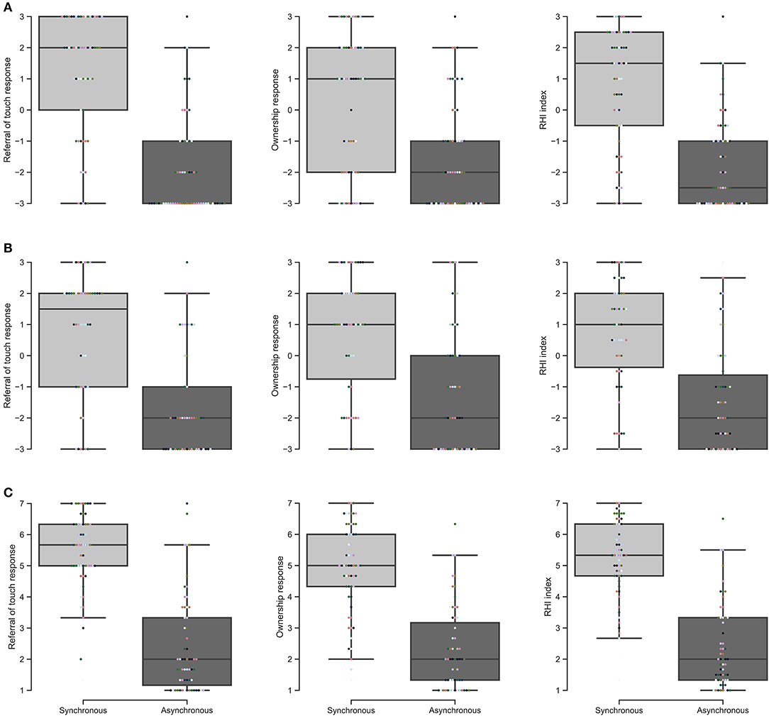 Frontiers  Verbal Suggestion Modulates the Sense of Ownership and Heat  Pain Threshold During the “Injured” Rubber Hand Illusion