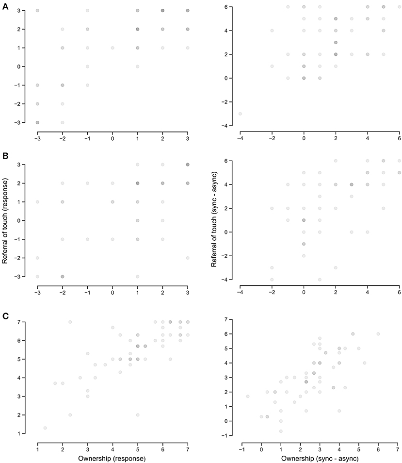 Frontiers  Attenuation of Pain Perception Induced by the Rubber Hand  Illusion