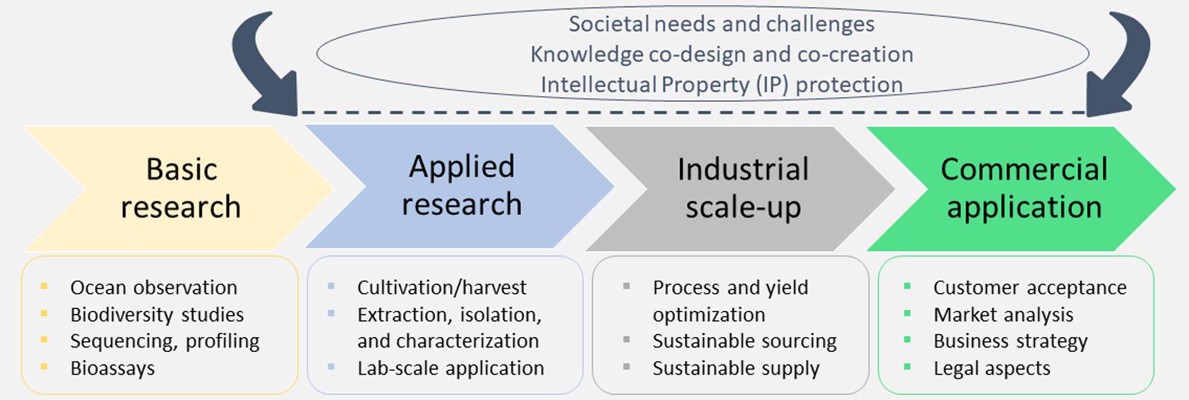 Toward sustainable space exploration: a roadmap for harnessing the power of  microorganisms