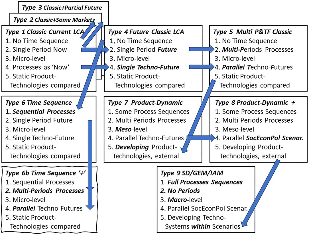 Technologies futures