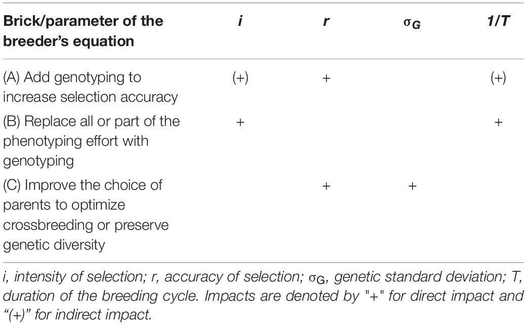 Frontiers | Why and How to Switch to Genomic Selection: Lessons From Plant and Animal Breeding Experience Frontiers | Why and How to Switch to Genomic Selection: Lessons From Plant and Animal Breeding Experience