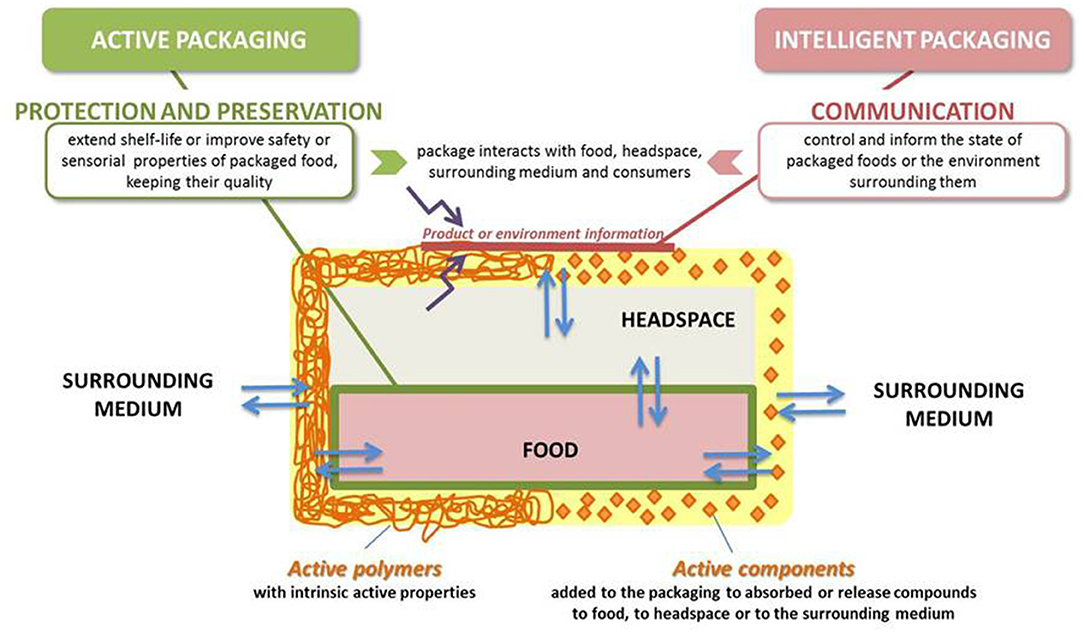 Innovative food packaging, explained