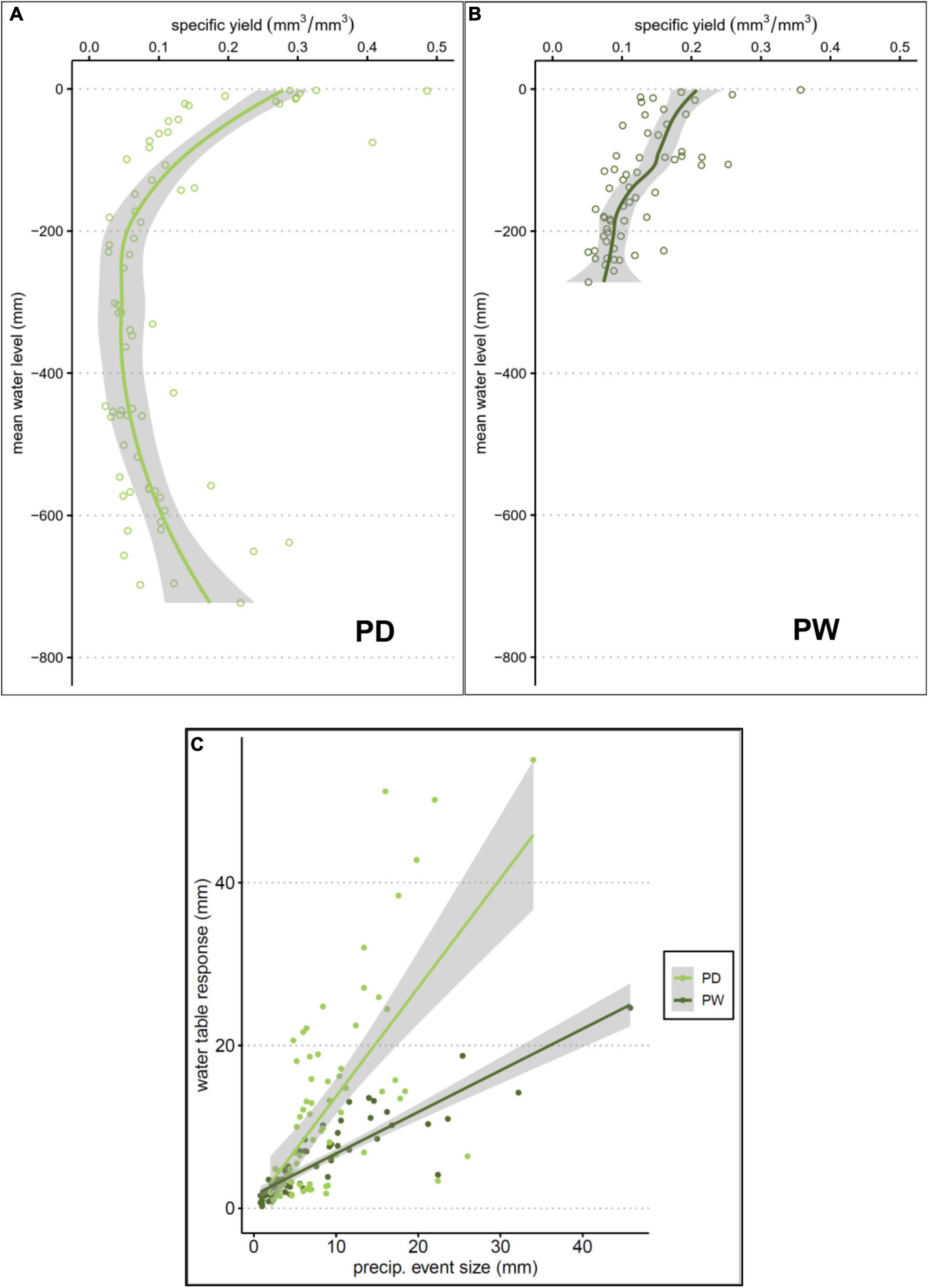 Frontiers  Meteorological Controls on Water Table Dynamics in Fen  Peatlands Depend on Management Regimes