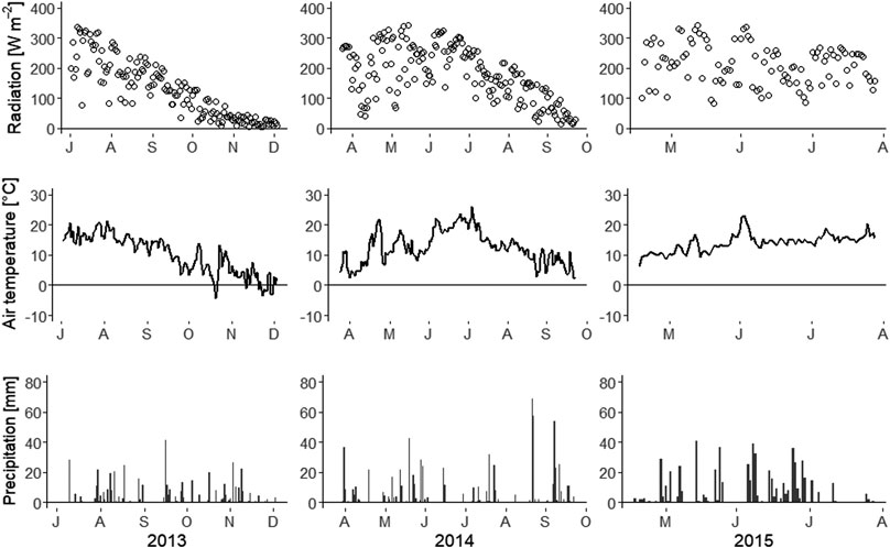 Frontiers | Emissions of CO2, N2O and CH4 From Cultivated and Set Aside Drained Peatland in ...