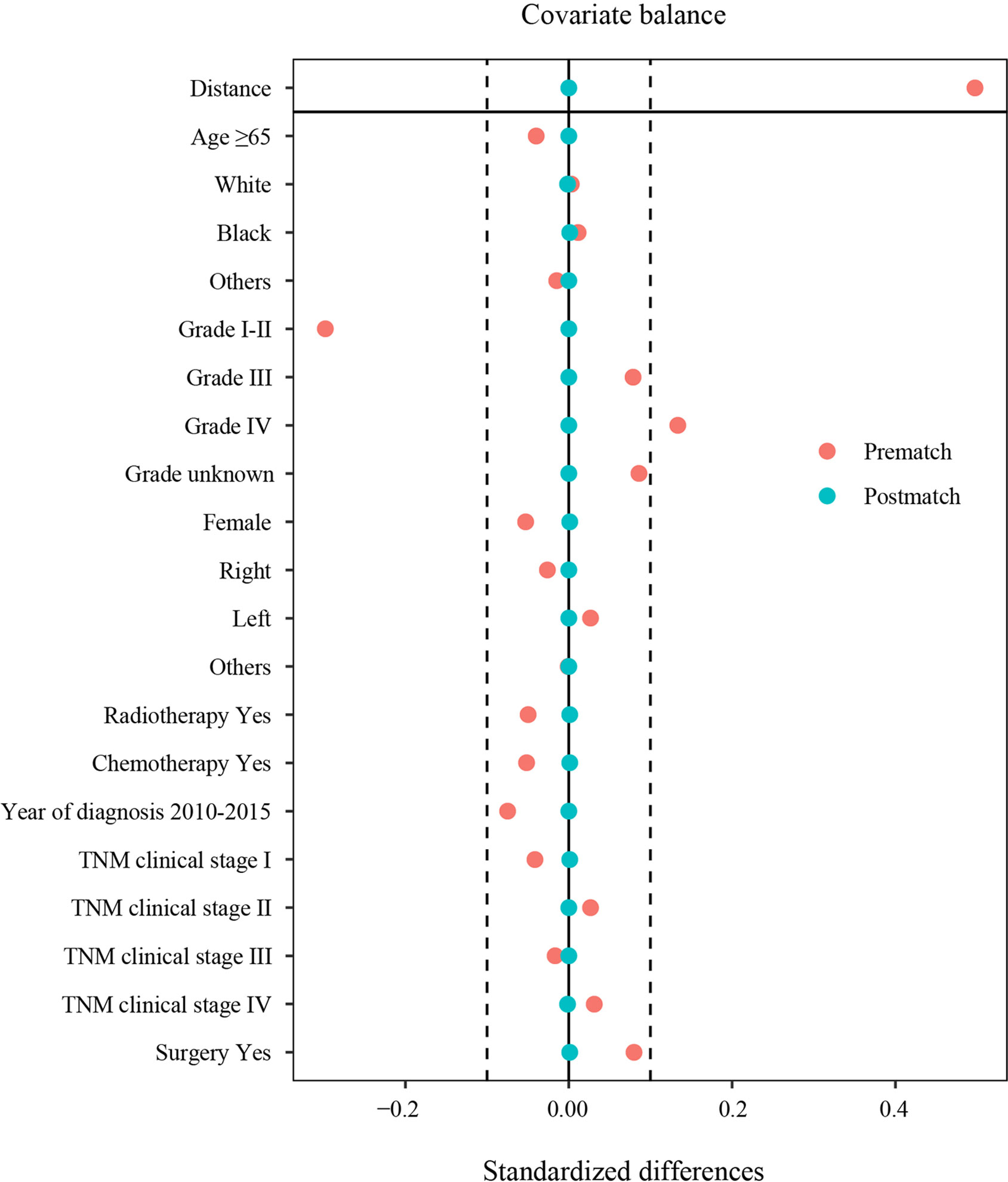 Frontiers | Survival Analysis and Prediction Model for
