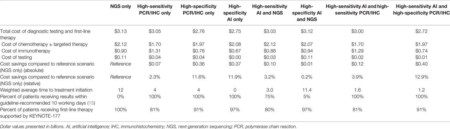 Frontiers  Artificial Intelligence Can Cut Costs While Maintaining  Accuracy in Colorectal Cancer Genotyping