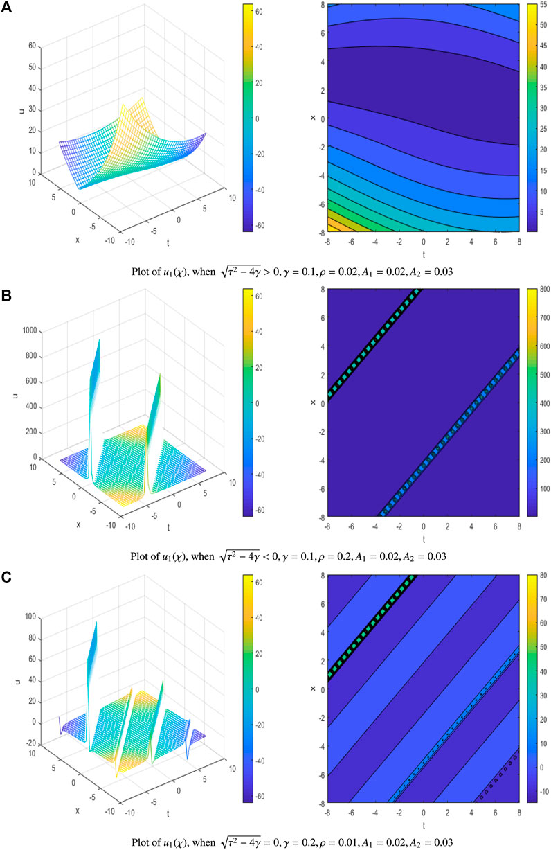 Frontiers | Some New Solutions of Non Linear Evolution