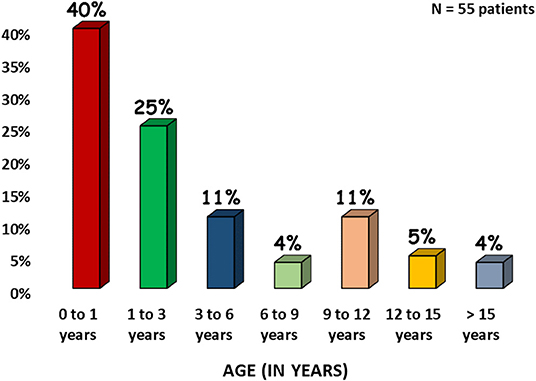 Frontiers Clinical And Molecular Findings In Mendelian Susceptibility To Mycobacterial Diseases Experience From India Immunology