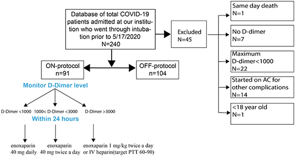 Frontiers D Dimer Driven Anticoagulation Reduces Mortality In Intubated Covid 19 Patients A Cohort Study With A Propensity Matched Analysis Medicine