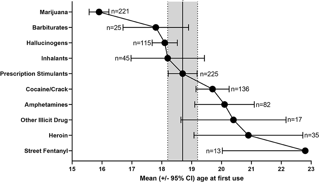 Frontiers Characterizing Pathways Of Non Oral Prescription Stimulant Non Medical Use Among Adults Recruited From Reddit Psychiatry